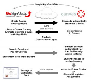 Canvas Integrates with GoSignMeUp