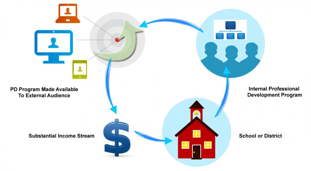 Create Income Stream Using Professional Development